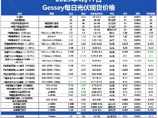 电池片价格小幅波动，N210Rmm双面Topcon最新均价 0.29元/瓦