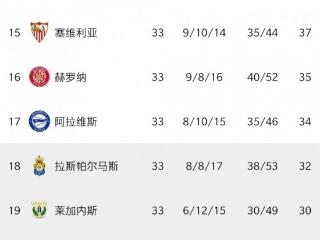 仅积16分！巴拉多利德提前5轮降级，成为本赛季西甲首支降级球队