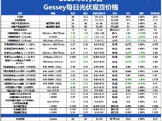 五一节后价格混乱下行，硅片至组件均有一定调降