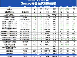 市场进入调整阶段  今日各环节价格进一步小幅回落