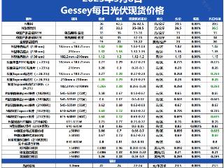Gessey：5月8日每日光伏市场行情
