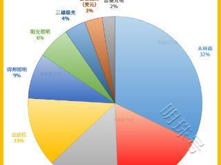 财报进行时丨照明行业盈利喜改善！FSL、欧普等巨头格局再生变！