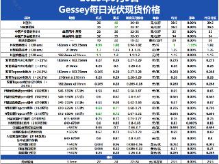 临近周末硅片价格延续下行 市场呈现买方主导态势