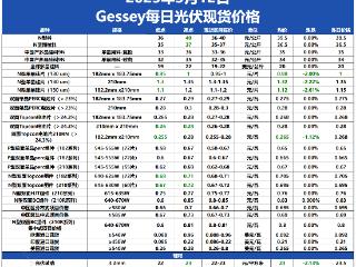 市场需求疲软 光伏多环节产品价格出现不同程度下滑