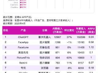 红杉预言“AI卖收益”，海外最赚钱的中国 App 花落杭州？