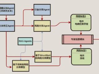 汇付天下AI应用丨LLM在投诉风险管控中的应用实践