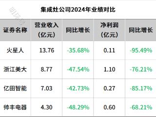 厨卫电器行业的“悲与喜”：集成灶净利腰斩，综合厨卫海外突围！