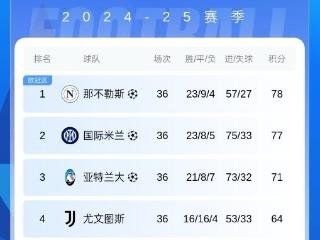 争冠白热化！五大联赛仅剩意甲冠军未定，那不勒斯国米仅差1分！