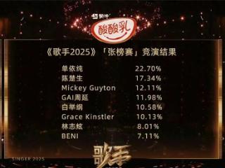 《歌手2025》开播即炸场！BENI遗憾淘汰成焦点