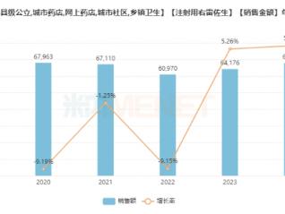 避开集采“内卷”，稳守6亿市场中润药业润安欣®（注射用右雷佐生）招商价值凸显