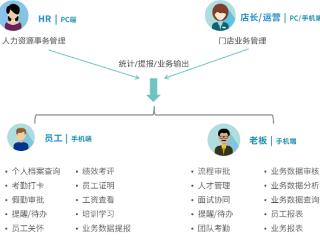 利唐i人事如何实现餐饮业多角色一体化HR管理？