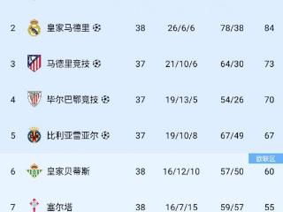 西甲欧战球队确定：巴萨、皇马、马竞等5队参加欧冠，贝蒂斯欧联