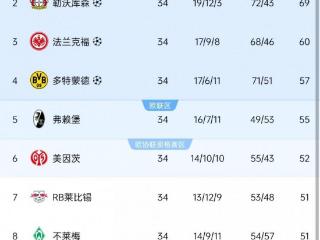 德甲欧战席位：拜仁药厂法兰克福多特欧冠，弗赖堡斯图加特欧联杯
