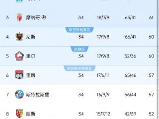 法甲欧战球队：巴黎、马赛、摩纳哥、尼斯欧冠，里尔、里昂欧联杯