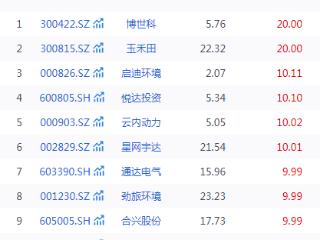 “AI+交通运输”来势汹汹，无人驾驶概念掀起涨停潮