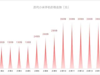 “手机已经比电脑还要贵”，不断涨价的国产旗舰机到底谁在买