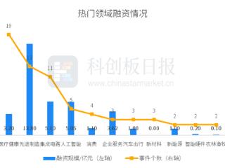 财联社创投通：一级市场本周69起融资环比减少6.76%，银河通用完成5亿元战略融资