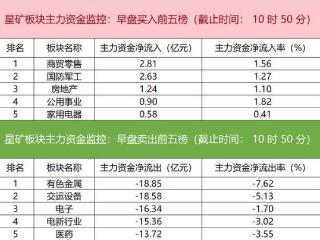 主力资金监控：川发龙蟒净买入超6亿元