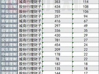 银行理财代销“江湖”，部分理财子代销机构近500家，部分不足20家 中小银行加速布局理财代销