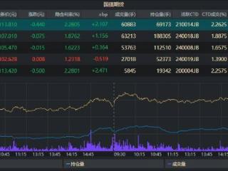 国债期货收盘 30年期主力合约跌0.39%