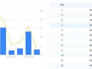 取消发行高峰缓解，11月取消发行量较三季度高峰下降约80亿