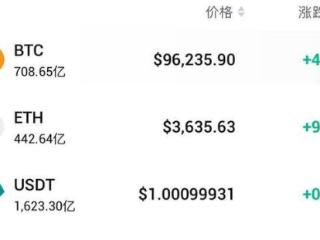 加密货币市场再传利好 博雅互动涨超9%领跑市场