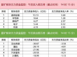 主力资金监控：宗申动力净买入超10亿元