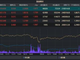 国债期货收盘全线收涨