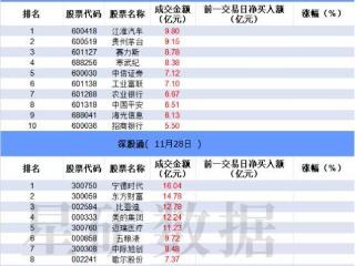 数据看盘多只“掉队”高位股遭机构卖出 游资、量化激烈博弈三六零