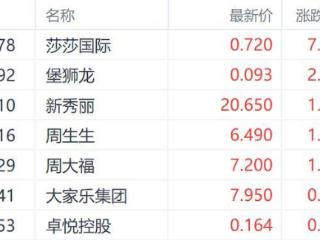 赴港澳游迎新政！港股本地消费多数上涨 莎莎国际涨超7%