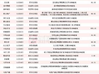 龙头拿下10连板！11月披露并购重组进展的A股名单一览