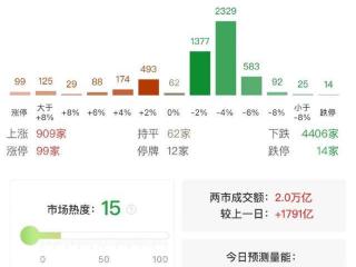 沪深两市成交额突破2万亿 较昨日此时放量近1800亿