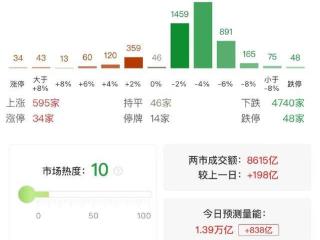 午评：微盘股指数半日跌3.62% 全市场超4700只个下跌