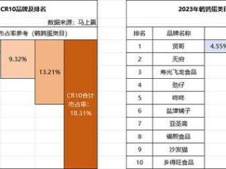 “热战”鹌鹑蛋 休闲食品头部玩家如何抢食百亿市场？