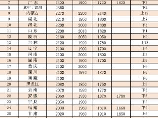 今年16省份上调最低工资标准，谁的涨幅最大？