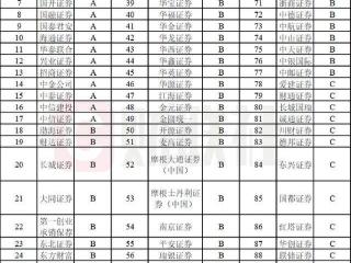 券商2024年债券业务评级出炉 17家A类、60家B类、19家C类