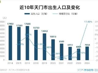 拼命发钱催生后，第一个出生率暴涨的城市出现了