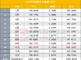 A股新增开户156万，2025年首月开户数超上年6个月份，新开户驱动力正释放