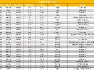 春节后创历史新高个股盘点：机器人概念股批量再迎新高 一股3个交易日大涨超80%