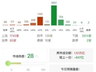 沪深两市成交额突破1.5万亿 较昨日此时缩量超800亿