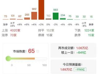 午评：创业板指半日涨超2% 固态电池概念股集体爆发