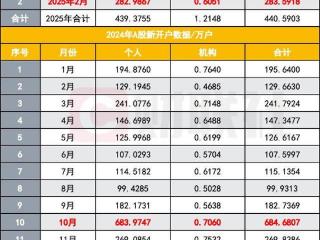 赚钱效应推动开户增长，2月A股新增开户284万，超上年11个月份