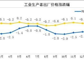 2月份全国工业生产者出厂价格同比下降2.2% 环比下降0.1%