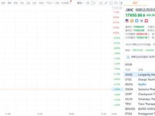 纳指跌幅扩大至3% 特斯拉跌近9%