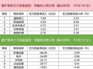 主力资金监控：岩山科技净买入超23亿