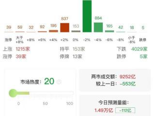 午评：创业板指半日跌0.76% 军工股逆势走强