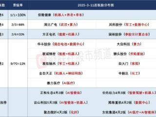 3月11日连板股分析：连板股晋级率50% 军工板块持续走强