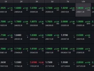 债市收盘|“心态有点崩”，中长期国债收益率均上行超5bp，机构称10年国债目标利率或为2.5%
