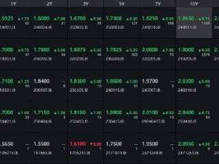 债市收盘｜“心态有点崩”，中长期国债收益率均上行超5bp，机构称10年国债目标利率或为2.5%