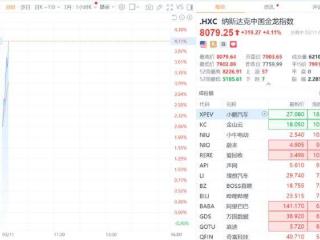 纳斯达克中国金龙指数日内涨幅扩大至4%